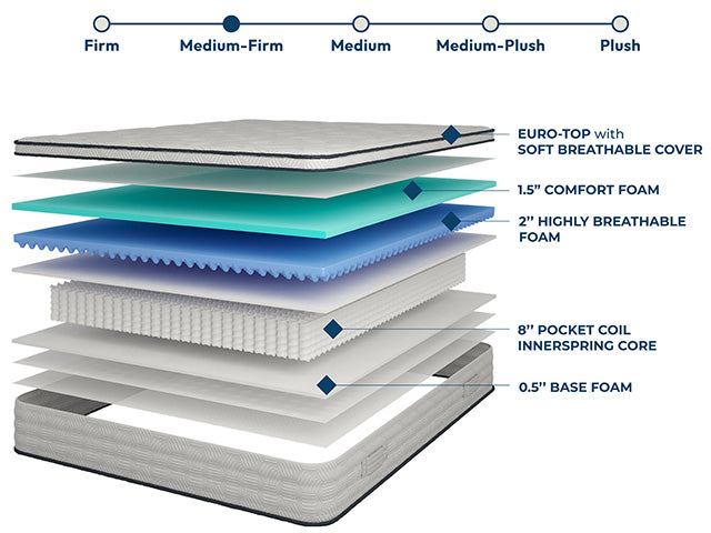 Salvia Mattress - My Sweet Home Furniture (Queens, NY)
